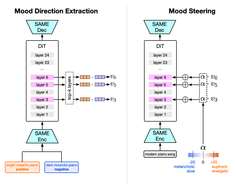 Two-column method diagram: mood direction extraction on the left, mood-steered inference on the right