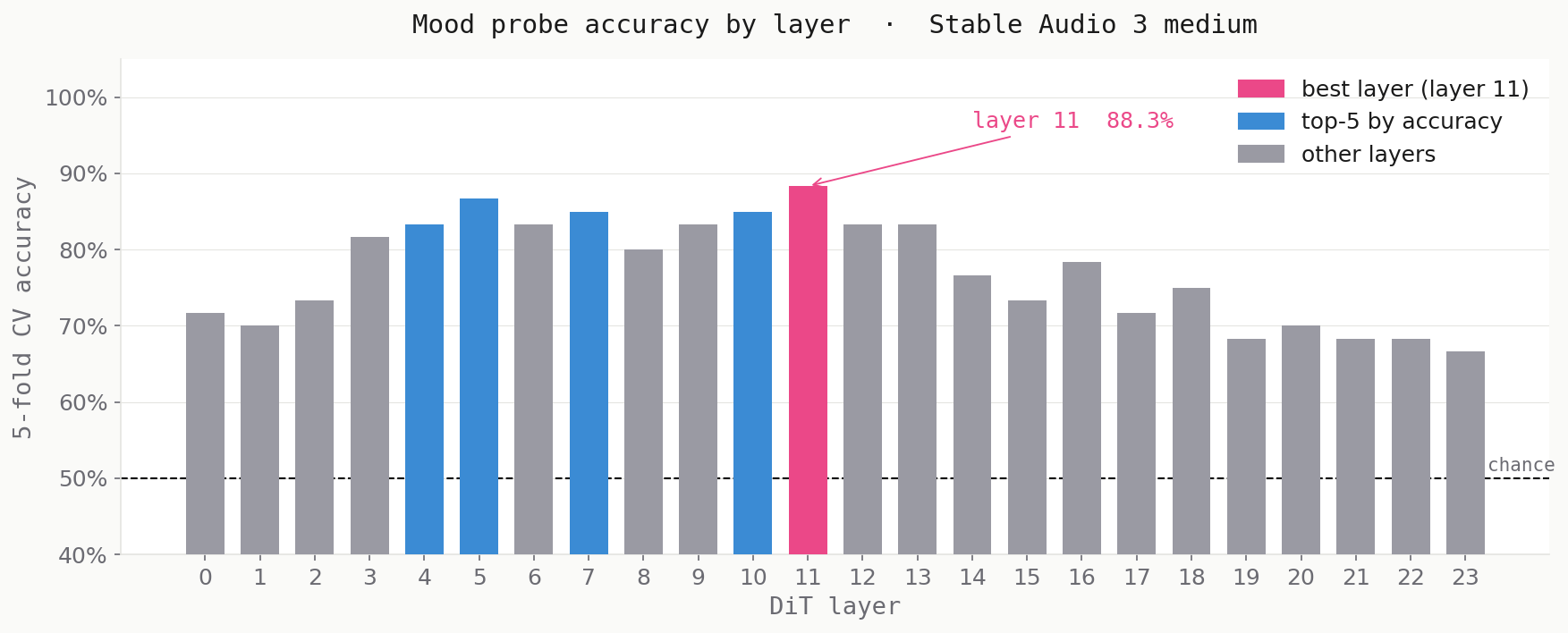 Bar chart of logistic probe accuracy by DiT layer, peaking at layer 11 with 88.3%