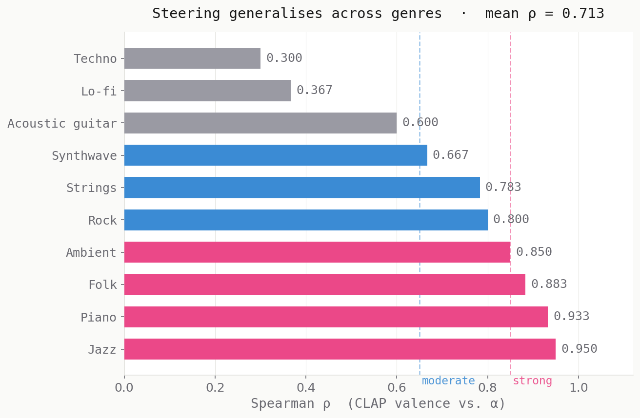 Horizontal bar chart of Spearman rho by genre