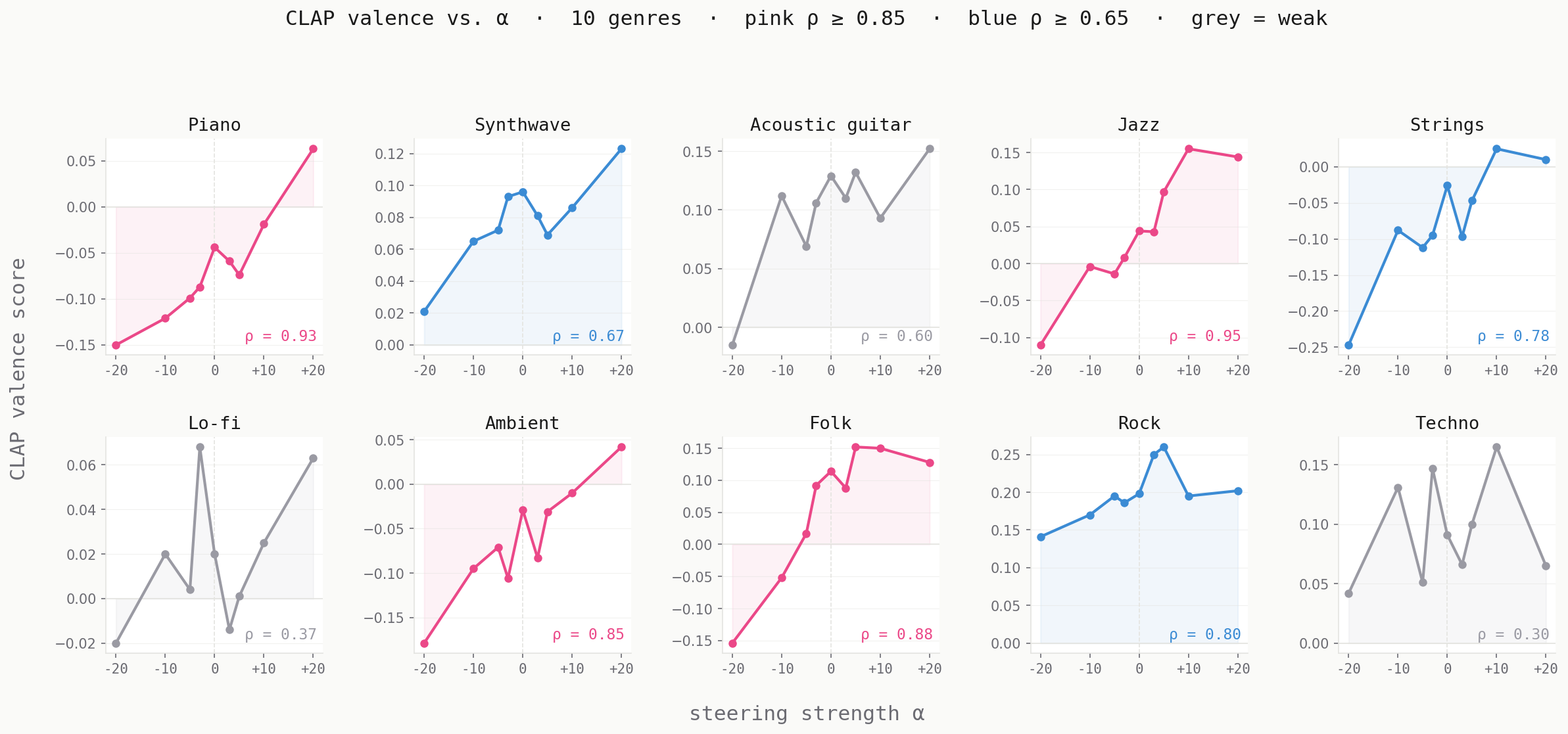 2×5 grid showing CLAP valence score vs alpha for all 10 genres