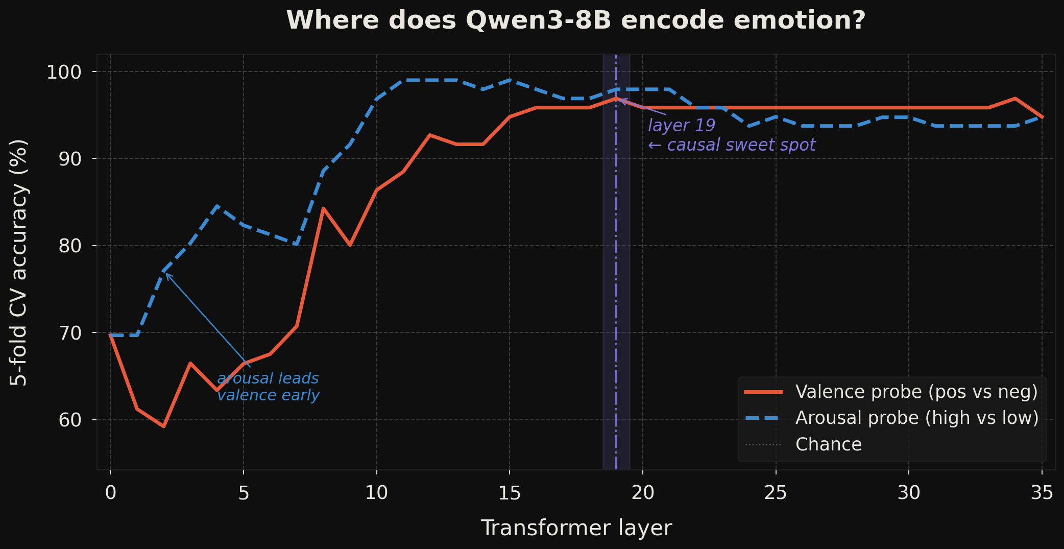 Line chart showing valence and arousal probe accuracy by transformer layer in Qwen3-8B