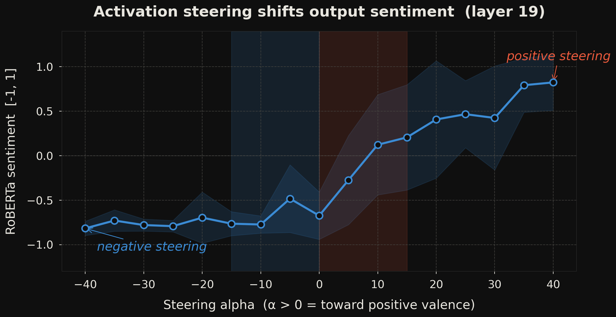 Line chart showing RoBERTa sentiment score increasing as valence steering alpha increases at layer 19