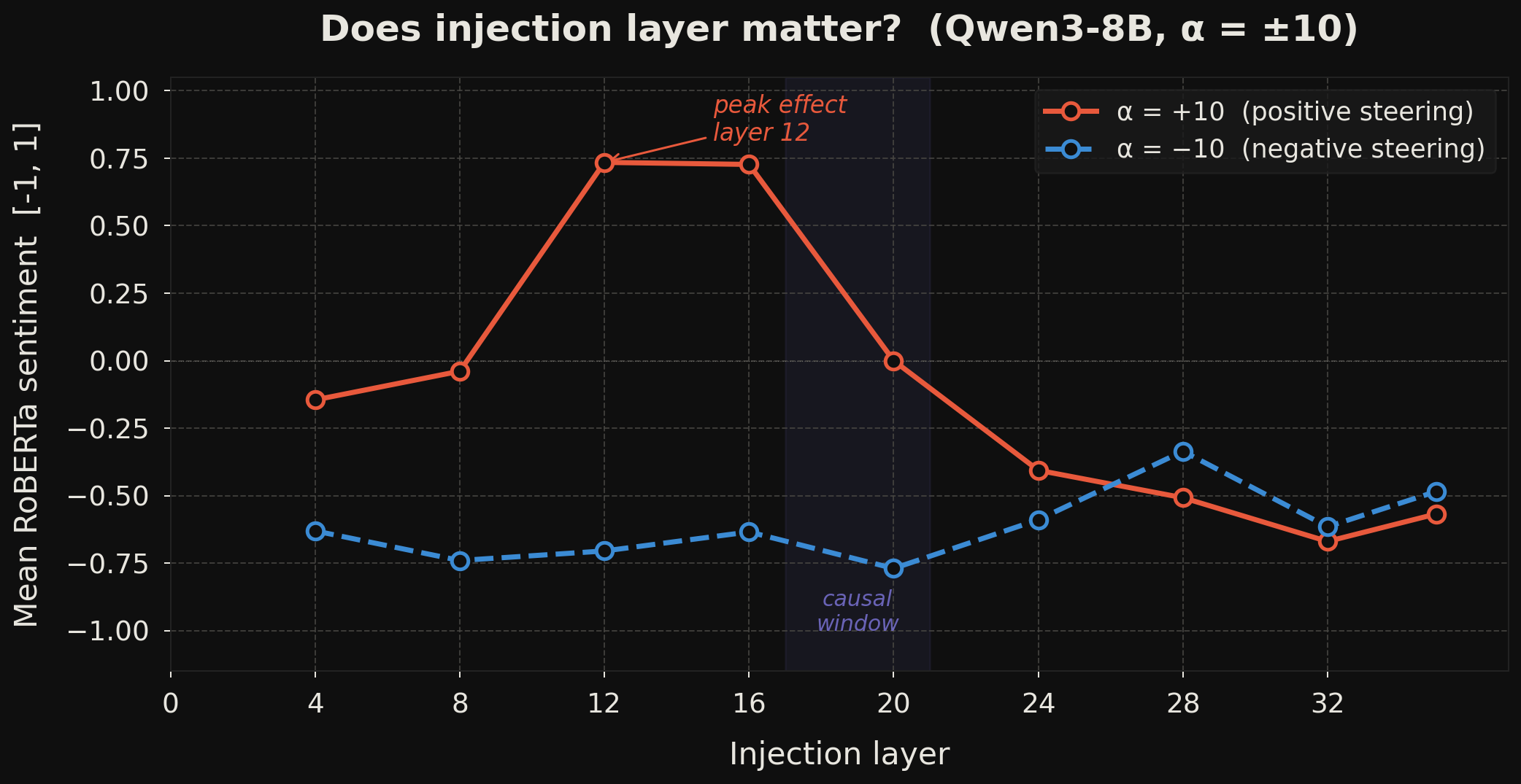 Layer sweep chart showing positive steering peaking around layers 12 to 16 while negative steering remains distributed across more layers
