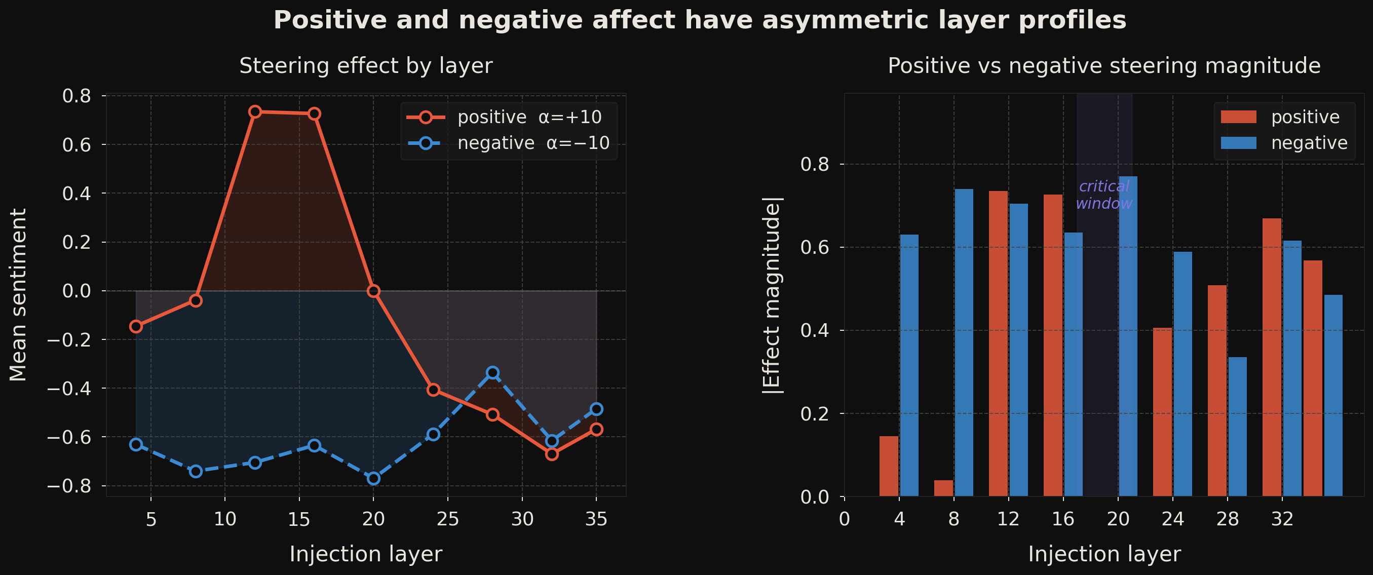 Panel chart comparing positive and negative affect steering magnitude across layers