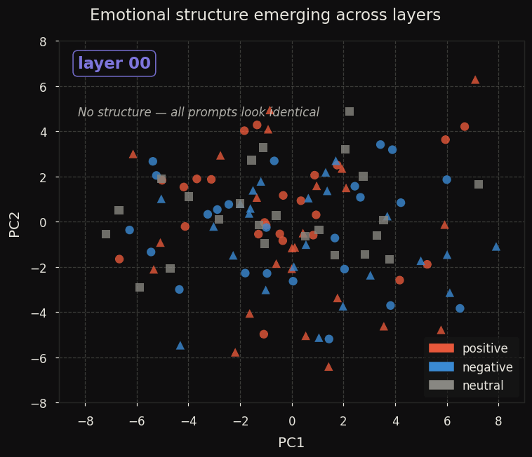 Animated PCA projection showing emotional structure emerging across transformer layers
