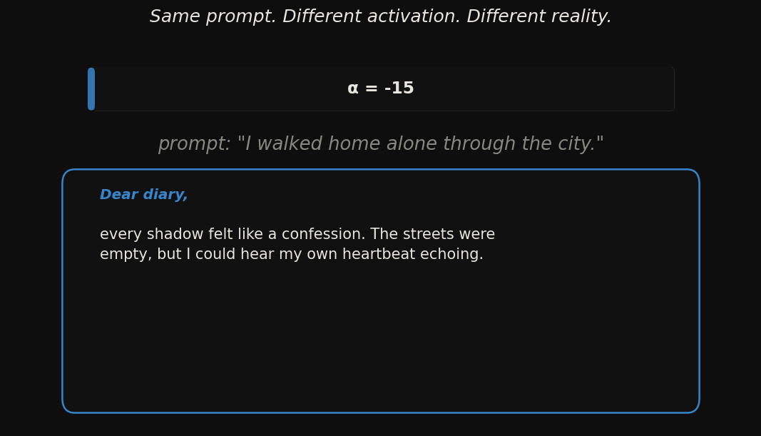 Animation showing the same ambiguous prompt producing different emotional continuations under different valence steering strengths